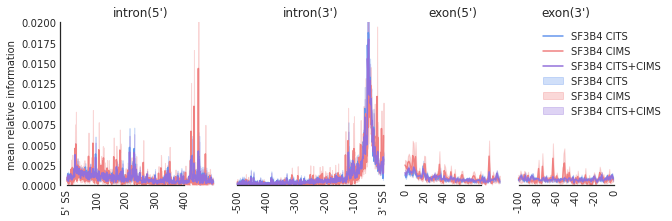 _images/1_Example_on_SF3B4-compare-CIMS-CITS_14_1.png