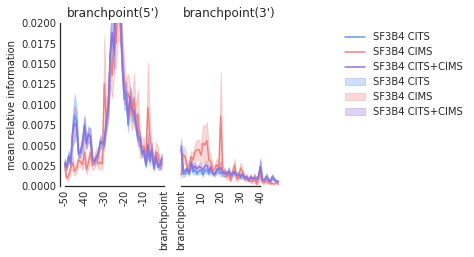 _images/1_Example_on_SF3B4-compare-CIMS-CITS_15_0.png